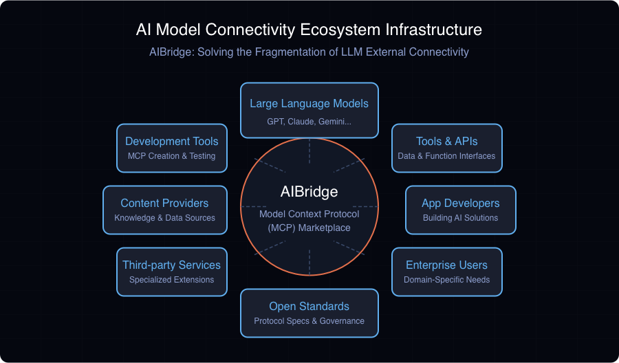 AIBridge Architecture Diagram